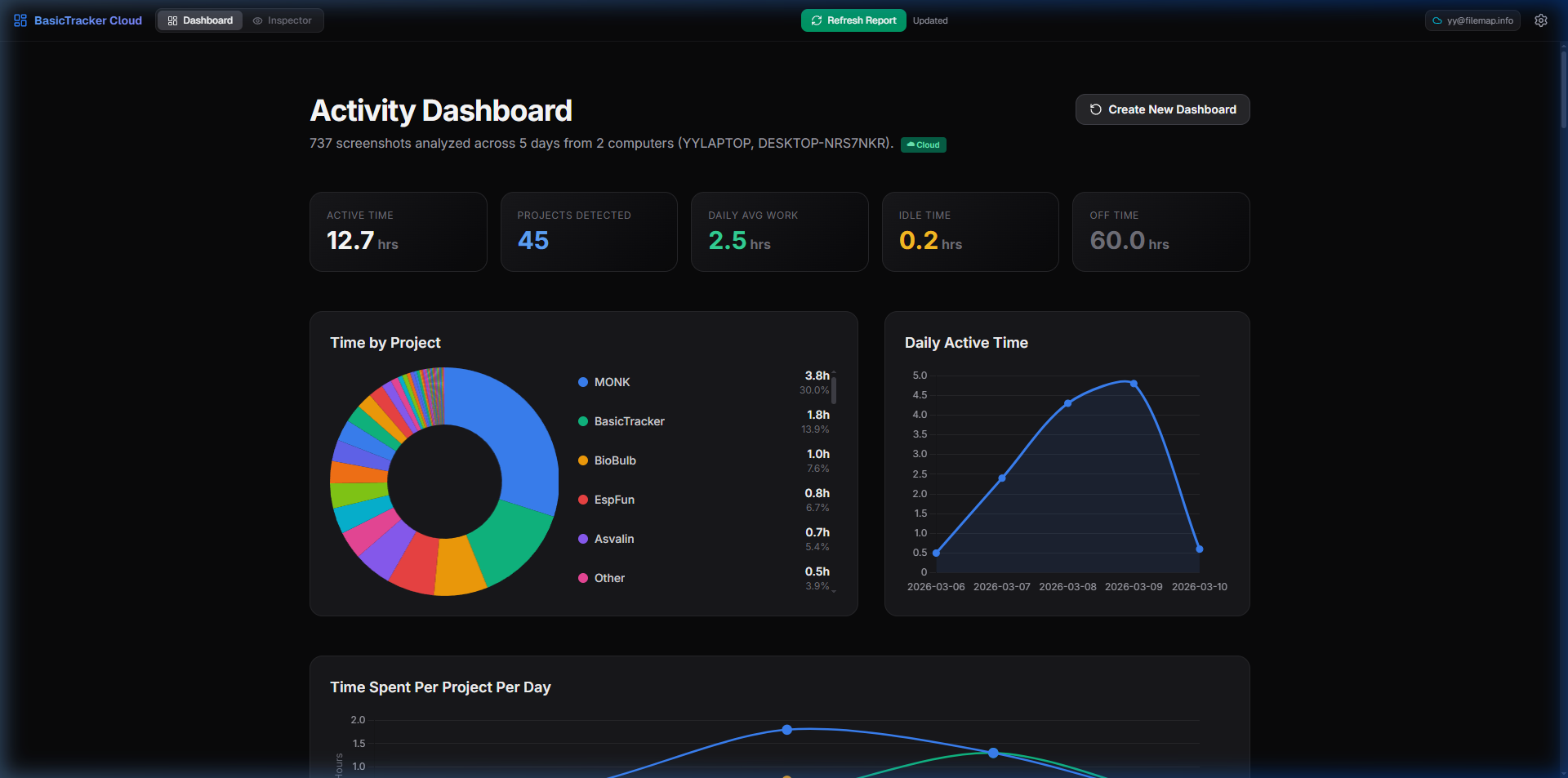 Time by project and daily active time, from 737 analyzed screenshots