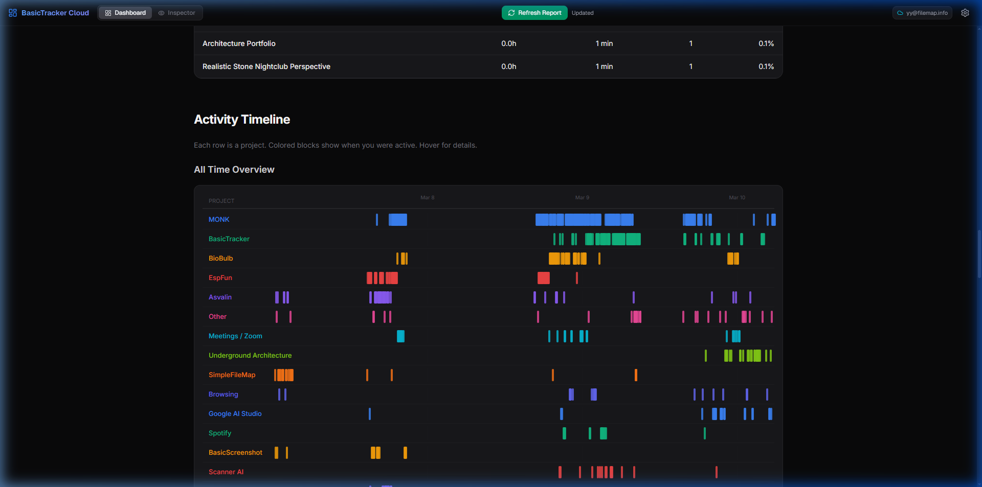 Activity timeline: when each project was worked, across machines