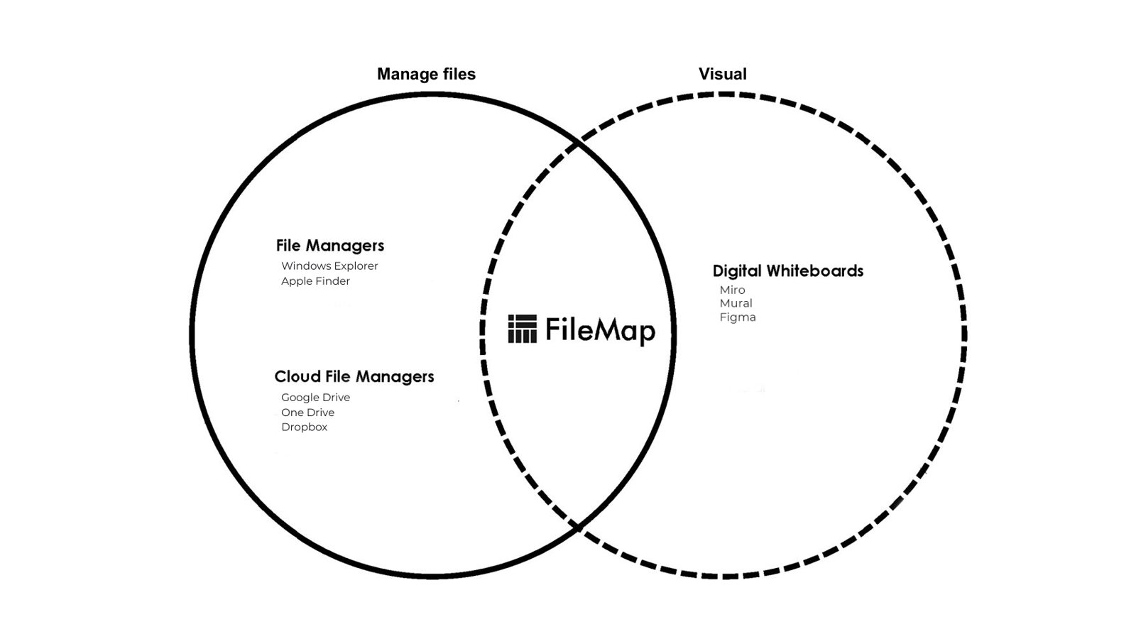 Where FileMap sits: the visual layer between file managers, cloud drives, and whiteboards