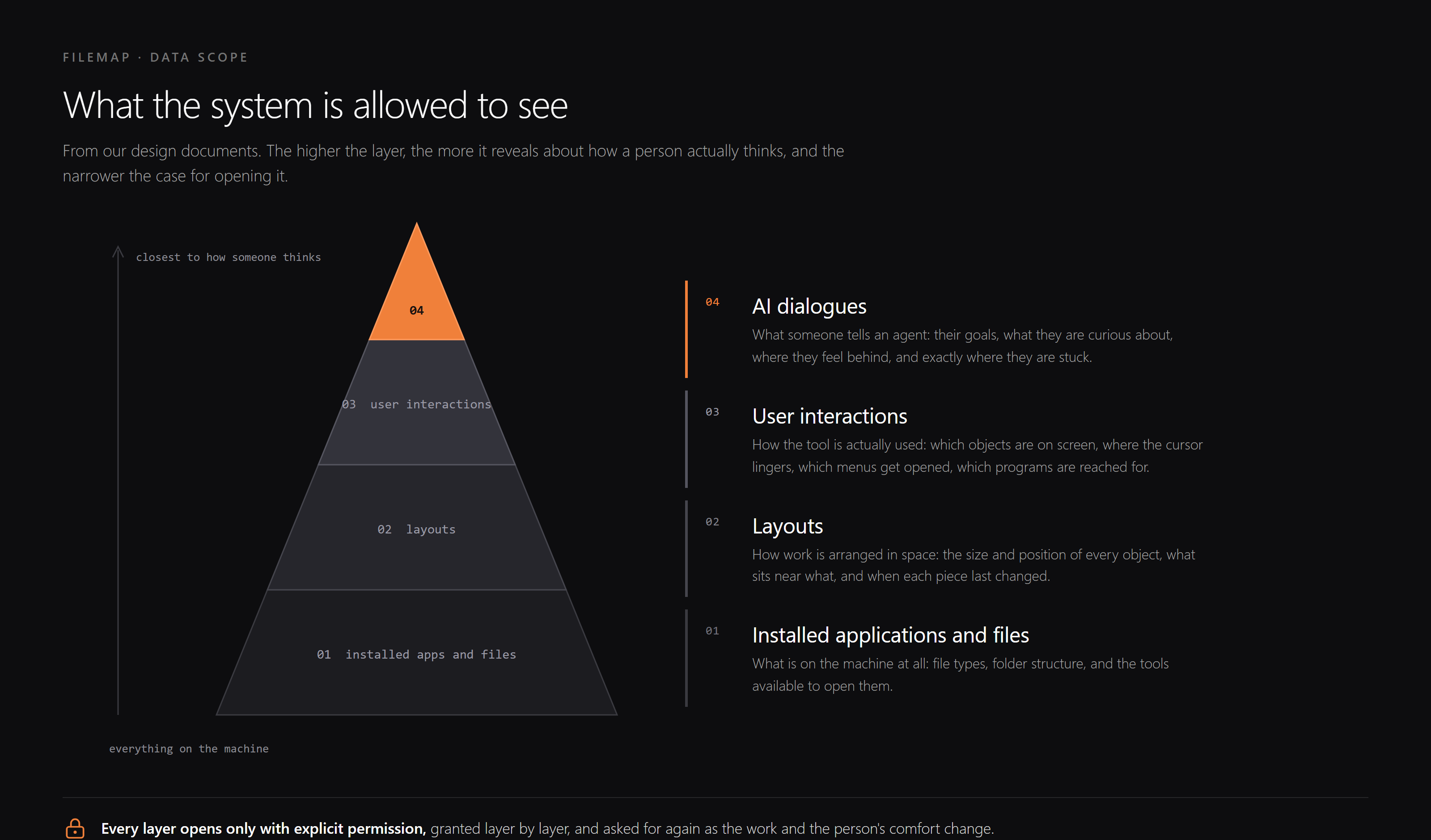 The scope of data the system can draw on, from our design documents: a pyramid rising from installed applications and files up to layouts, user interactions, and AI dialogues, each layer opened only with explicit permission
